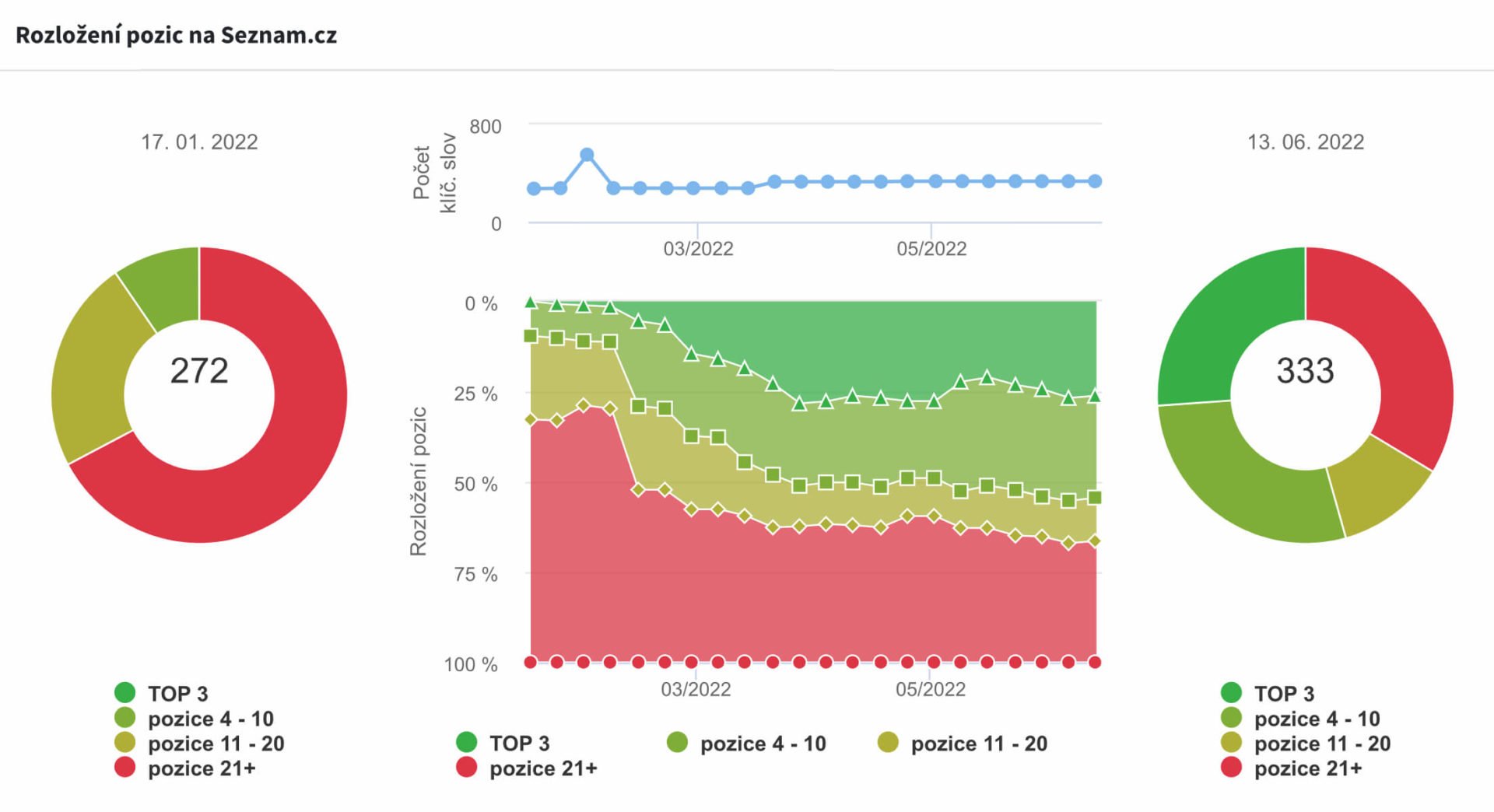 Případová studie: Jak pomáhá linkbuilding k novým zákazníkům z vyhledávačům